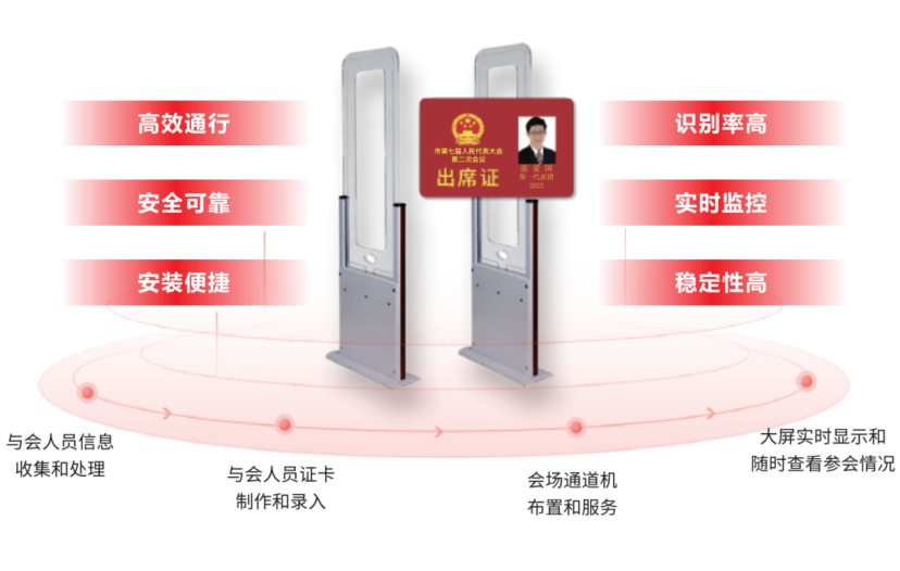 大会报到系统